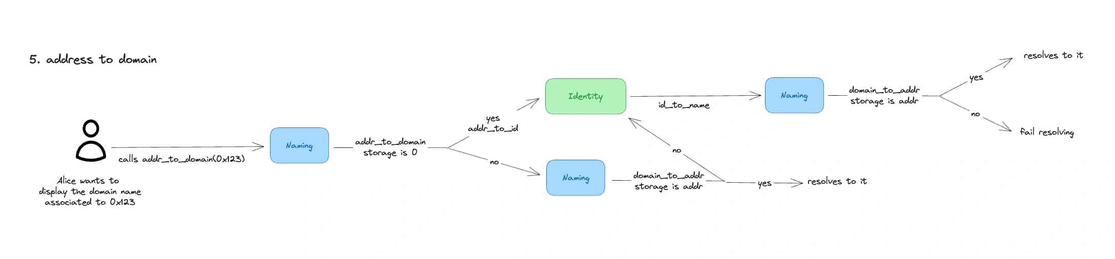 Reverse Resolving